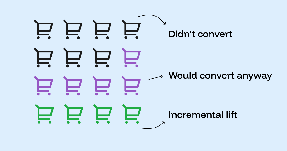 Conversion differences compared using shopping cart icons as a graph.